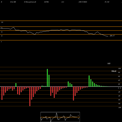 RSI & MRSI charts Sec Re Ncd 10.03% Sr.viii IBUCCREDIT_NZ share NSE Stock Exchange 