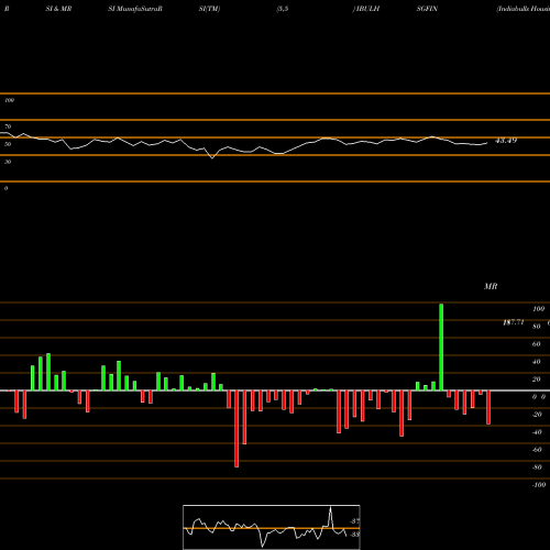 RSI & MRSI charts Indiabulls Housing Finance Limited IBULHSGFIN share NSE Stock Exchange 