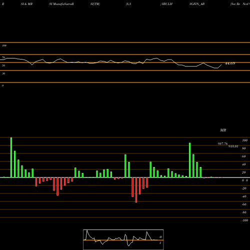 RSI & MRSI charts Sec Re Ncd 9.65% Sr.i IBULHSGFIN_AB share NSE Stock Exchange 