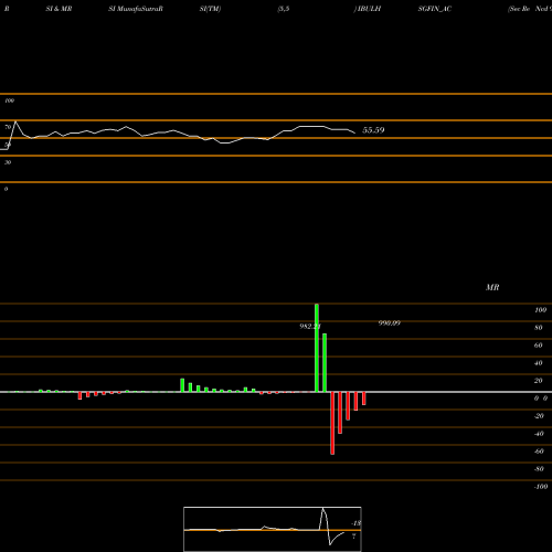 RSI & MRSI charts Sec Re Ncd 9.25% Sr.ii IBULHSGFIN_AC share NSE Stock Exchange 