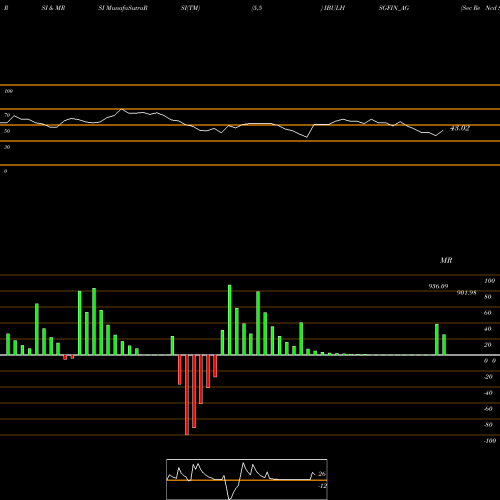RSI & MRSI charts Sec Re Ncd Sr.iii IBULHSGFIN_AG share NSE Stock Exchange 