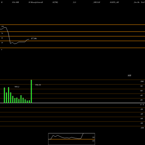 RSI & MRSI charts Sec Re Ncd 9.90% Sr.iv IBULHSGFIN_AH share NSE Stock Exchange 