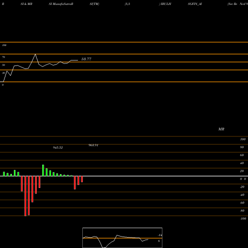 RSI & MRSI charts Sec Re Ncd 9.48% Sr.v IBULHSGFIN_AI share NSE Stock Exchange 