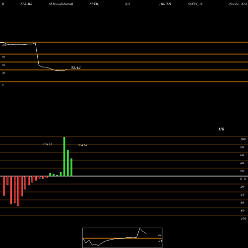 RSI & MRSI charts Sec Re Ncd 10.15% Sr.vii IBULHSGFIN_AL share NSE Stock Exchange 