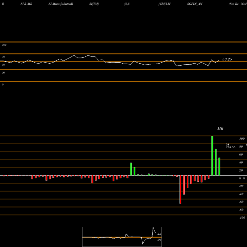 RSI & MRSI charts Sec Re Ncd 9.71% Sr.viii IBULHSGFIN_AN share NSE Stock Exchange 