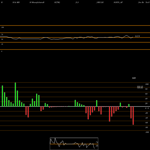 RSI & MRSI charts Sec Re Ncd 9.65% Sr I IBULHSGFIN_AP share NSE Stock Exchange 