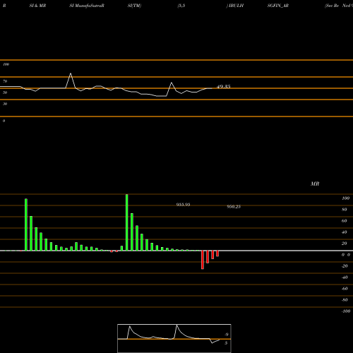 RSI & MRSI charts Sec Re Ncd 9.25% Sr Ii IBULHSGFIN_AR share NSE Stock Exchange 