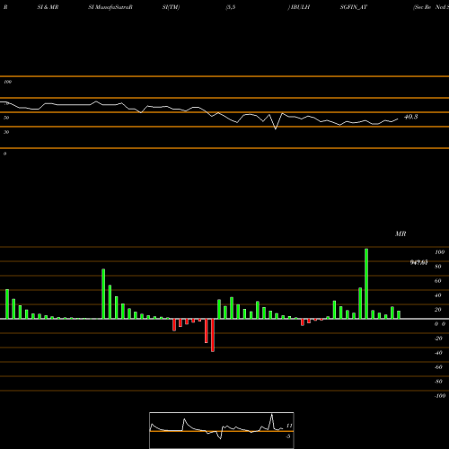 RSI & MRSI charts Sec Re Ncd Sr Iii IBULHSGFIN_AT share NSE Stock Exchange 