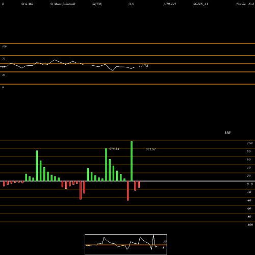 RSI & MRSI charts Sec Re Ncd 9.48% Sr V IBULHSGFIN_AX share NSE Stock Exchange 
