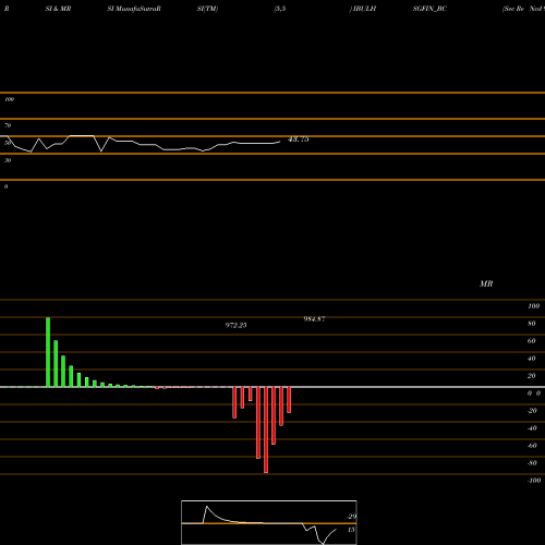 RSI & MRSI charts Sec Re Ncd 9.71% Sr Viii IBULHSGFIN_BC share NSE Stock Exchange 