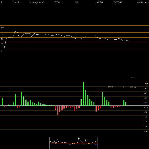 RSI & MRSI charts Sec Re Ncd 9.65% Sr I IBULHSGFIN_BF share NSE Stock Exchange 