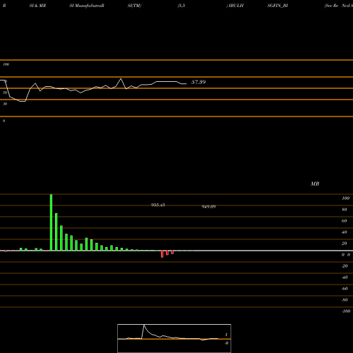 RSI & MRSI charts Sec Re Ncd Sr Iii IBULHSGFIN_BI share NSE Stock Exchange 