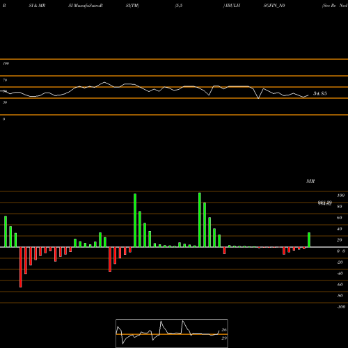 RSI & MRSI charts Sec Re Ncd 9.39% Sr.viii IBULHSGFIN_N0 share NSE Stock Exchange 