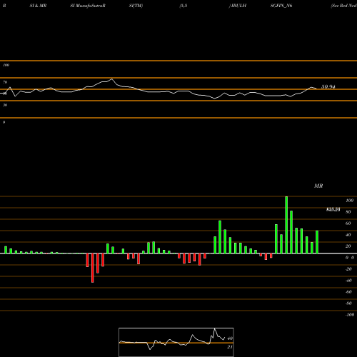 RSI & MRSI charts Sec Red Ncd 8.90% Sr. Iii IBULHSGFIN_N6 share NSE Stock Exchange 