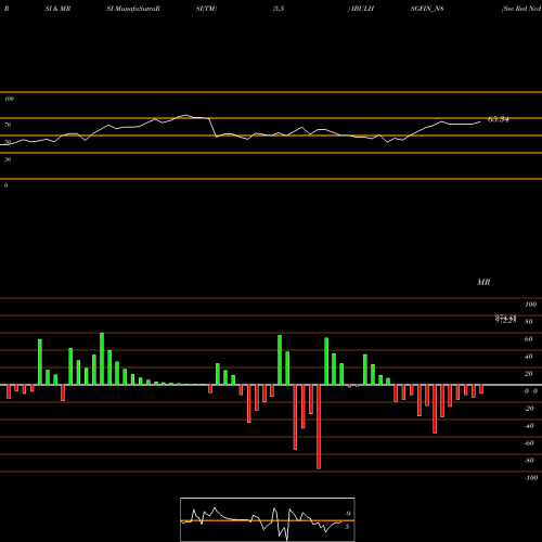 RSI & MRSI charts Sec Red Ncd 8.65% Sr. V IBULHSGFIN_N8 share NSE Stock Exchange 