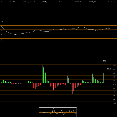 RSI & MRSI charts Sec Red Ncd 8.85% Sr. Vi IBULHSGFIN_N9 share NSE Stock Exchange 