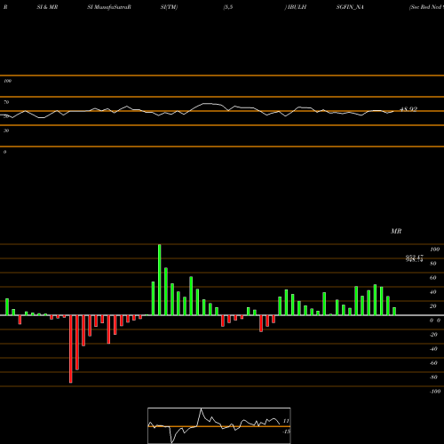 RSI & MRSI charts Sec Red Ncd 9.0% Sr. Vi IBULHSGFIN_NA share NSE Stock Exchange 