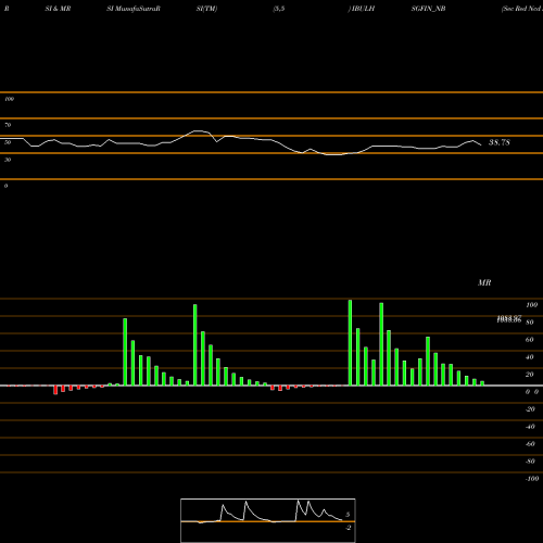 RSI & MRSI charts Sec Red Ncd Sr. Vii IBULHSGFIN_NB share NSE Stock Exchange 
