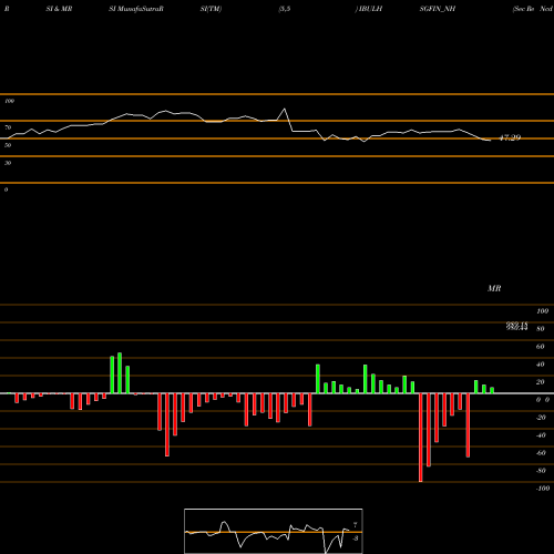 RSI & MRSI charts Sec Re Ncd 8.75% Sr.i IBULHSGFIN_NH share NSE Stock Exchange 