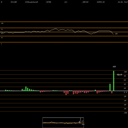 RSI & MRSI charts Sec Re Ncd Sr.ii IBULHSGFIN_NJ share NSE Stock Exchange 