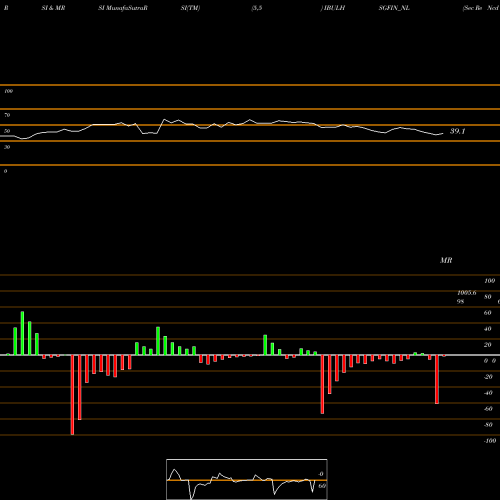 RSI & MRSI charts Sec Re Ncd 8.42% Sr.iii IBULHSGFIN_NL share NSE Stock Exchange 
