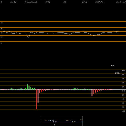 RSI & MRSI charts Sec Re Ncd Sr.v IBULHSGFIN_NO share NSE Stock Exchange 