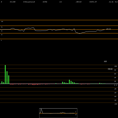 RSI & MRSI charts Sec Re Ncd 8.89% Sr.viii IBULHSGFIN_NT share NSE Stock Exchange 