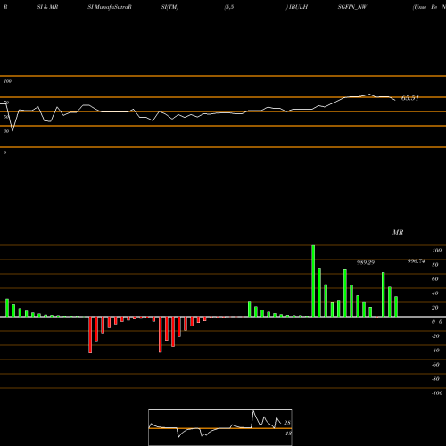 RSI & MRSI charts Unse Re Ncd 9.35% Sr.x IBULHSGFIN_NW share NSE Stock Exchange 