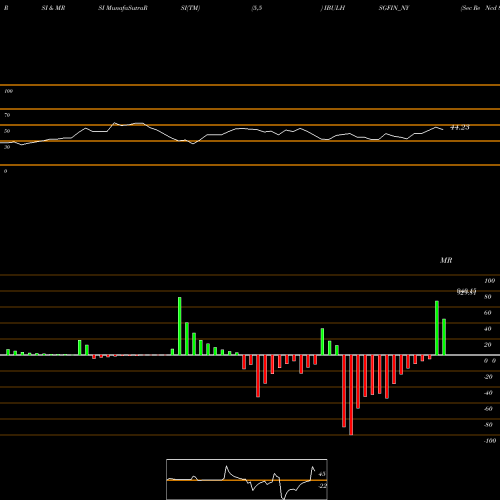 RSI & MRSI charts Sec Re Ncd 8.75% Sr.i IBULHSGFIN_NY share NSE Stock Exchange 