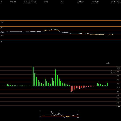 RSI & MRSI charts Sec Re Ncd 8.42% Sr.iii IBULHSGFIN_Y3 share NSE Stock Exchange 
