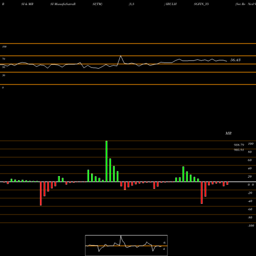 RSI & MRSI charts Sec Re Ncd 9% Sr.iv IBULHSGFIN_Y5 share NSE Stock Exchange 