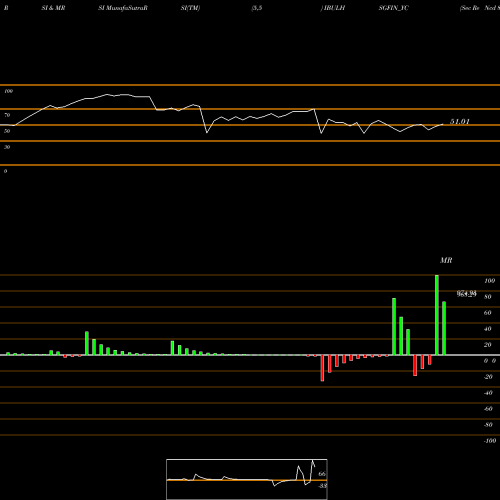 RSI & MRSI charts Sec Re Ncd 8.89% Sr.viii IBULHSGFIN_YC share NSE Stock Exchange 