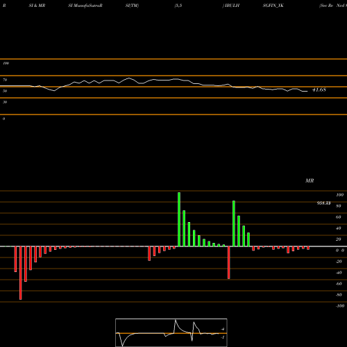 RSI & MRSI charts Sec Re Ncd 8.42% Sr.iii IBULHSGFIN_YK share NSE Stock Exchange 