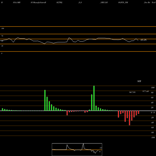 RSI & MRSI charts Sec Re Ncd 9% Sr.iv IBULHSGFIN_YM share NSE Stock Exchange 