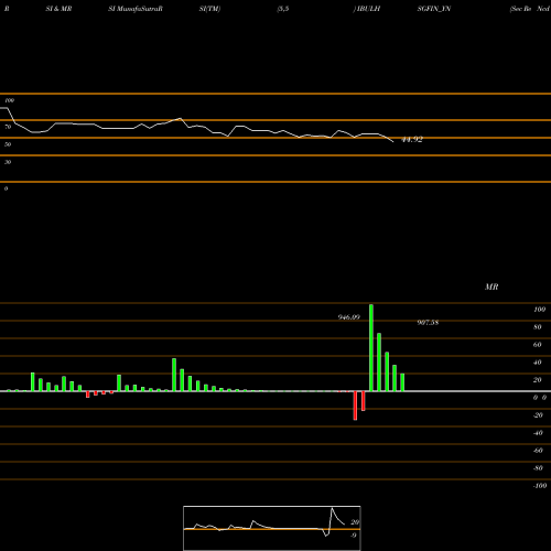 RSI & MRSI charts Sec Re Ncd Sr.v IBULHSGFIN_YN share NSE Stock Exchange 