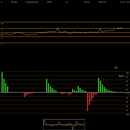 RSI & MRSI charts Sec Re Ncd 8.66% Sr.vi IBULHSGFIN_YP share NSE Stock Exchange 