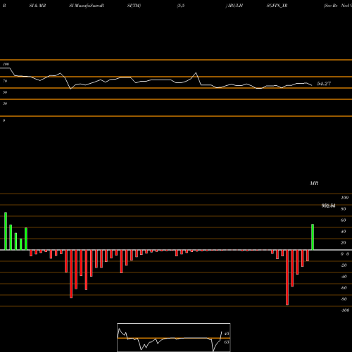 RSI & MRSI charts Sec Re Ncd 9.25% Sr.vii IBULHSGFIN_YR share NSE Stock Exchange 