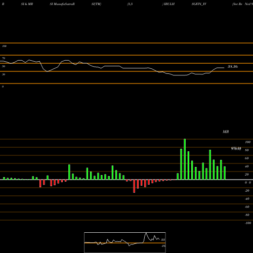 RSI & MRSI charts Sec Re Ncd 9.05% Sr.i IBULHSGFIN_YV share NSE Stock Exchange 