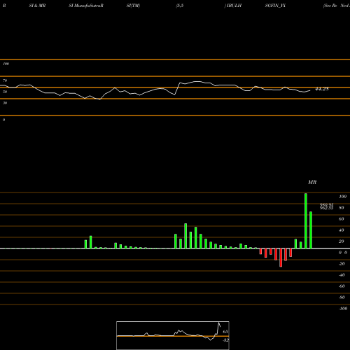 RSI & MRSI charts Sec Re Ncd Sr.ii IBULHSGFIN_YX share NSE Stock Exchange 