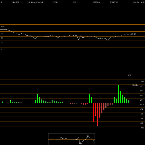 RSI & MRSI charts Sec Re Ncd Sr.v IBULHSGFIN_Z3 share NSE Stock Exchange 