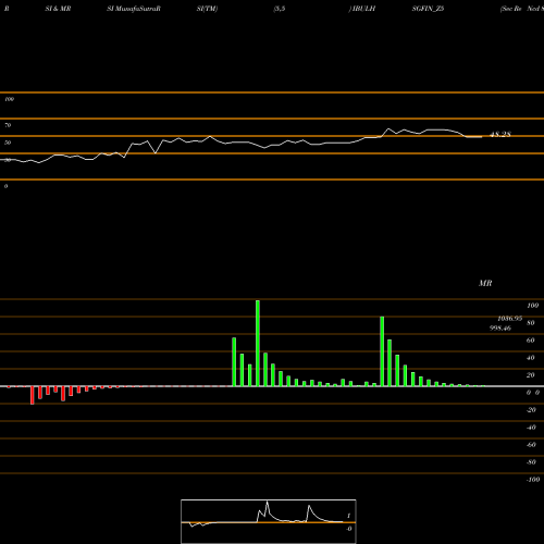 RSI & MRSI charts Sec Re Ncd 8.94% Sr.vi IBULHSGFIN_Z5 share NSE Stock Exchange 