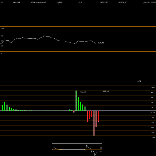 RSI & MRSI charts Sec Re Ncd 9.55% Sr.vii IBULHSGFIN_Z7 share NSE Stock Exchange 