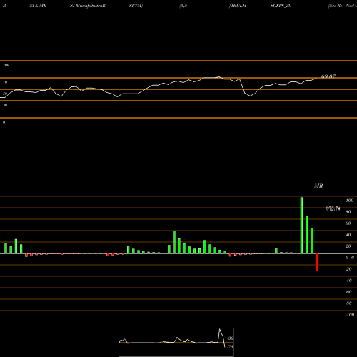 RSI & MRSI charts Sec Re Ncd 9.15% Sr.viii IBULHSGFIN_Z9 share NSE Stock Exchange 
