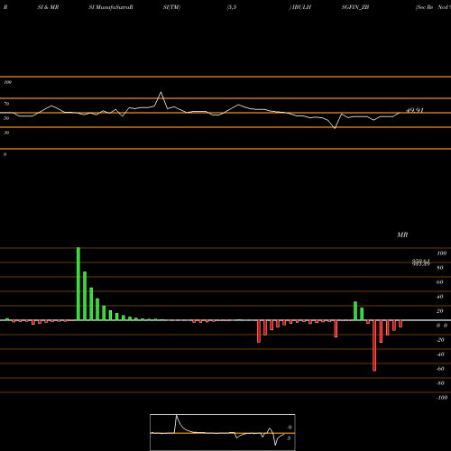 RSI & MRSI charts Sec Re Ncd 9.05% Sr.i IBULHSGFIN_ZB share NSE Stock Exchange 