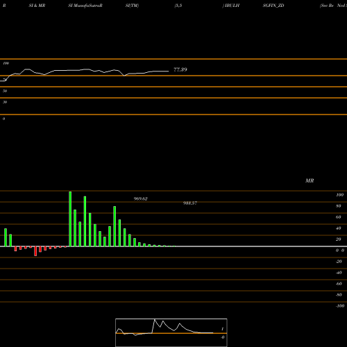 RSI & MRSI charts Sec Re Ncd Sr.ii IBULHSGFIN_ZD share NSE Stock Exchange 