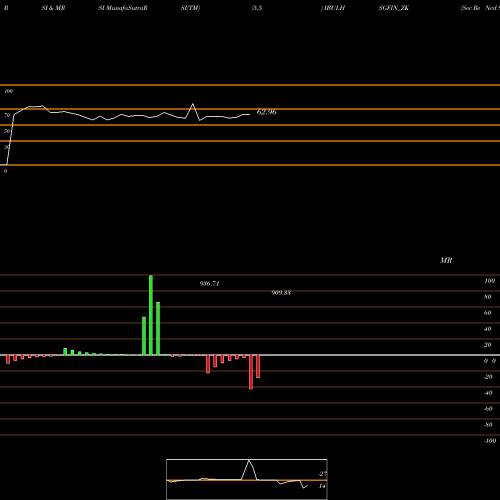 RSI & MRSI charts Sec Re Ncd 8.94% Sr.vi IBULHSGFIN_ZK share NSE Stock Exchange 
