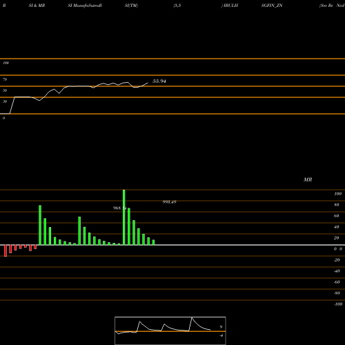 RSI & MRSI charts Sec Re Ncd 9.15% Sr.viii IBULHSGFIN_ZN share NSE Stock Exchange 