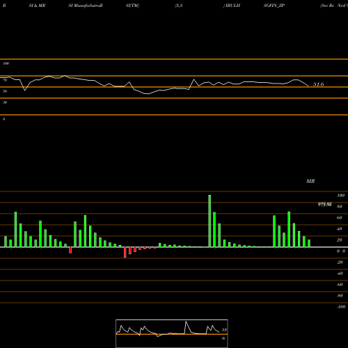 RSI & MRSI charts Sec Re Ncd 9.30% Sr.i IBULHSGFIN_ZP share NSE Stock Exchange 