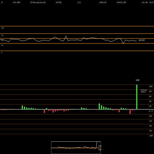 RSI & MRSI charts Sec Re Ncd 8.94% Sr.ii IBULHSGFIN_ZR share NSE Stock Exchange 