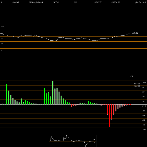 RSI & MRSI charts Sec Re Ncd Sr.iii IBULHSGFIN_ZS share NSE Stock Exchange 